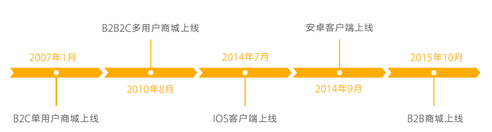 CteckShop简介